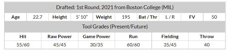 Adam McCalvy on X: First-round pick, meet first-round pick. Today is the  first day the Brewers' Garrett Mitchell and Sal Frelick got to meet in  person.  / X