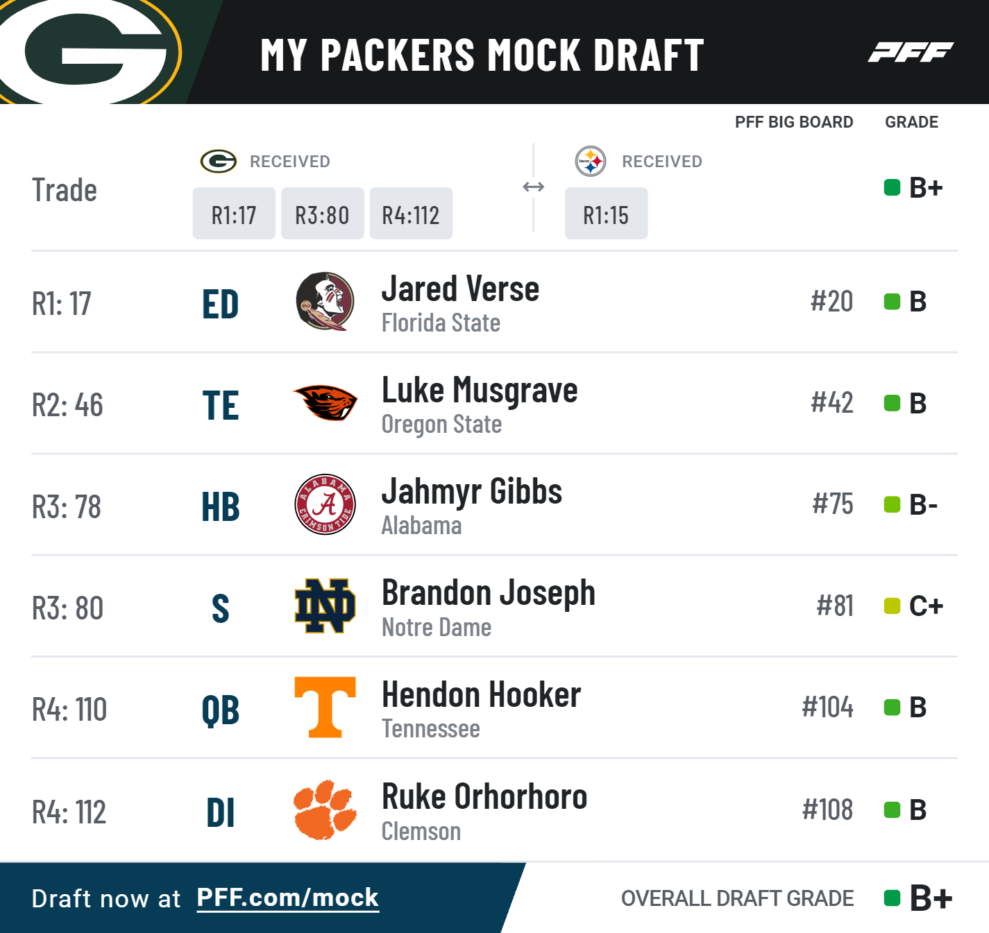 2023 Packers draft discussion - Page 13 - Other Sports - Brewer Fanatic