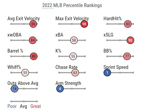 Tellez Statcast 2022.JPG