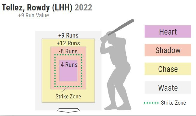 Rowdy Tellez Should Change His Approach at the Plate to Reach All