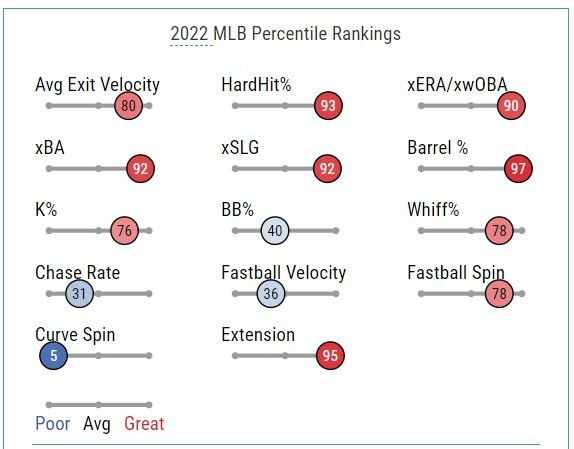 Peralta 2022 Statcast.JPG