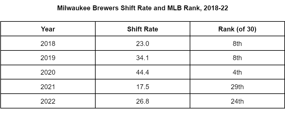 Brewers at forefront of shift movement