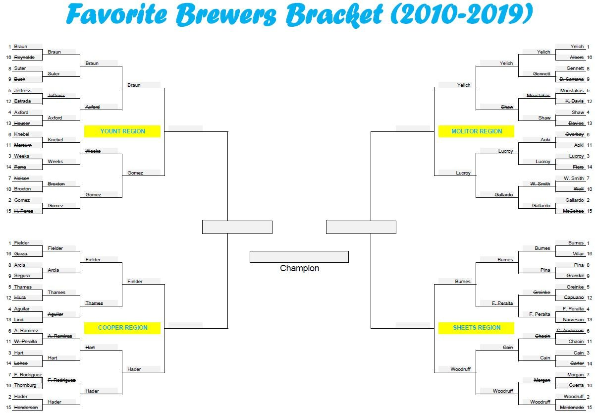 Favorite Brewers Bracket (2010-2019): Sheets Region, Round 1