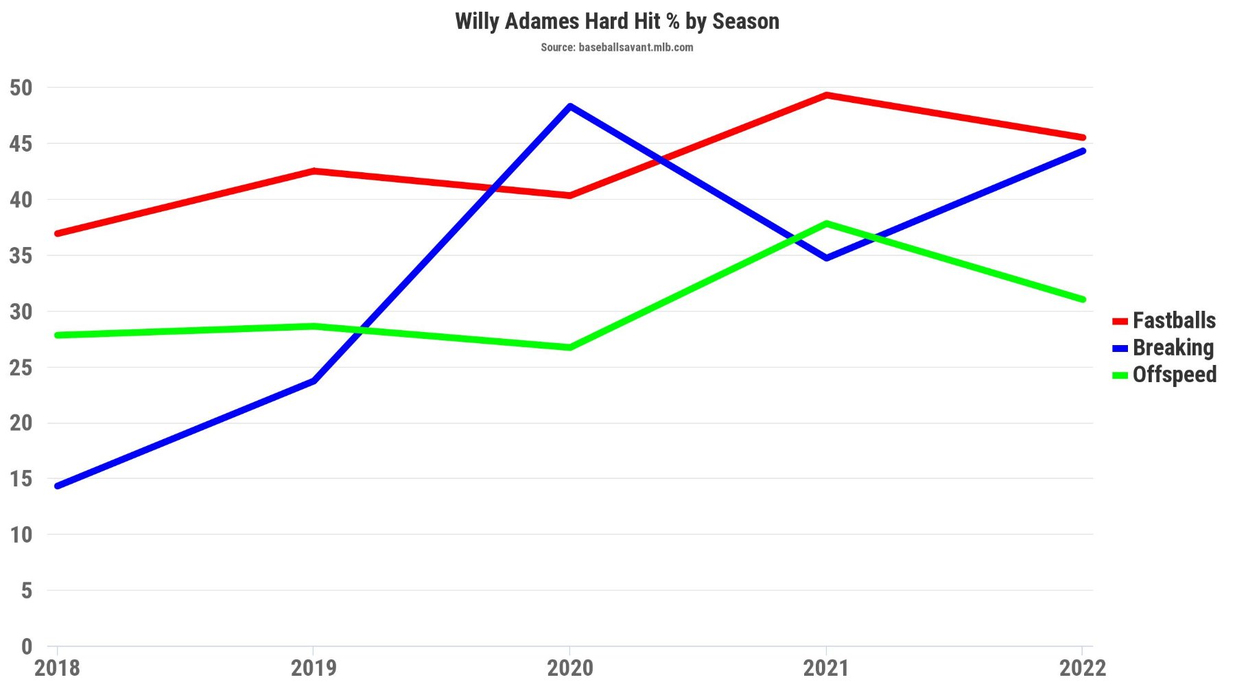 Willy Adames has Made a Change. He Needs to Make Another. - Brewers -  Brewer Fanatic