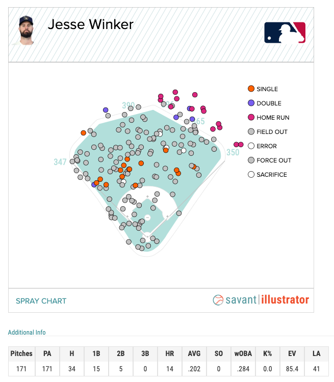 The Milwaukee crowd booed Jesse Winker following his PH groundout. :  r/baseball