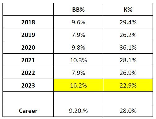 Adames K and BB percentages.JPG