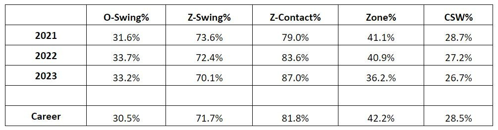 Adames swing percentage metrics.JPG