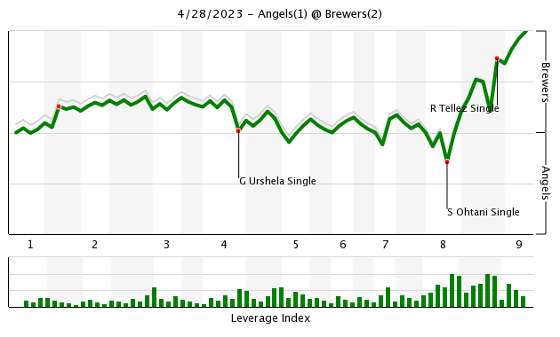 Brewers 2, Angels 1: Tell 'Em, Tellez - Brewers - Brewer Fanatic