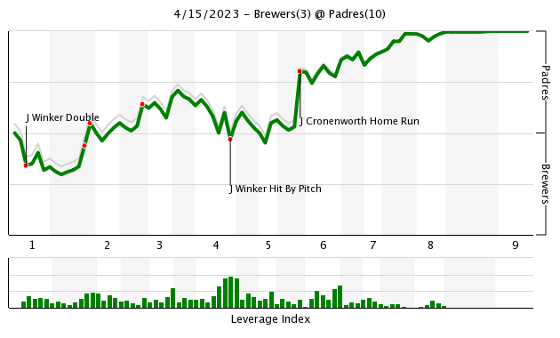 Talking Friars on Twitter: Today's Padres Bullpen Usage Chart   / X