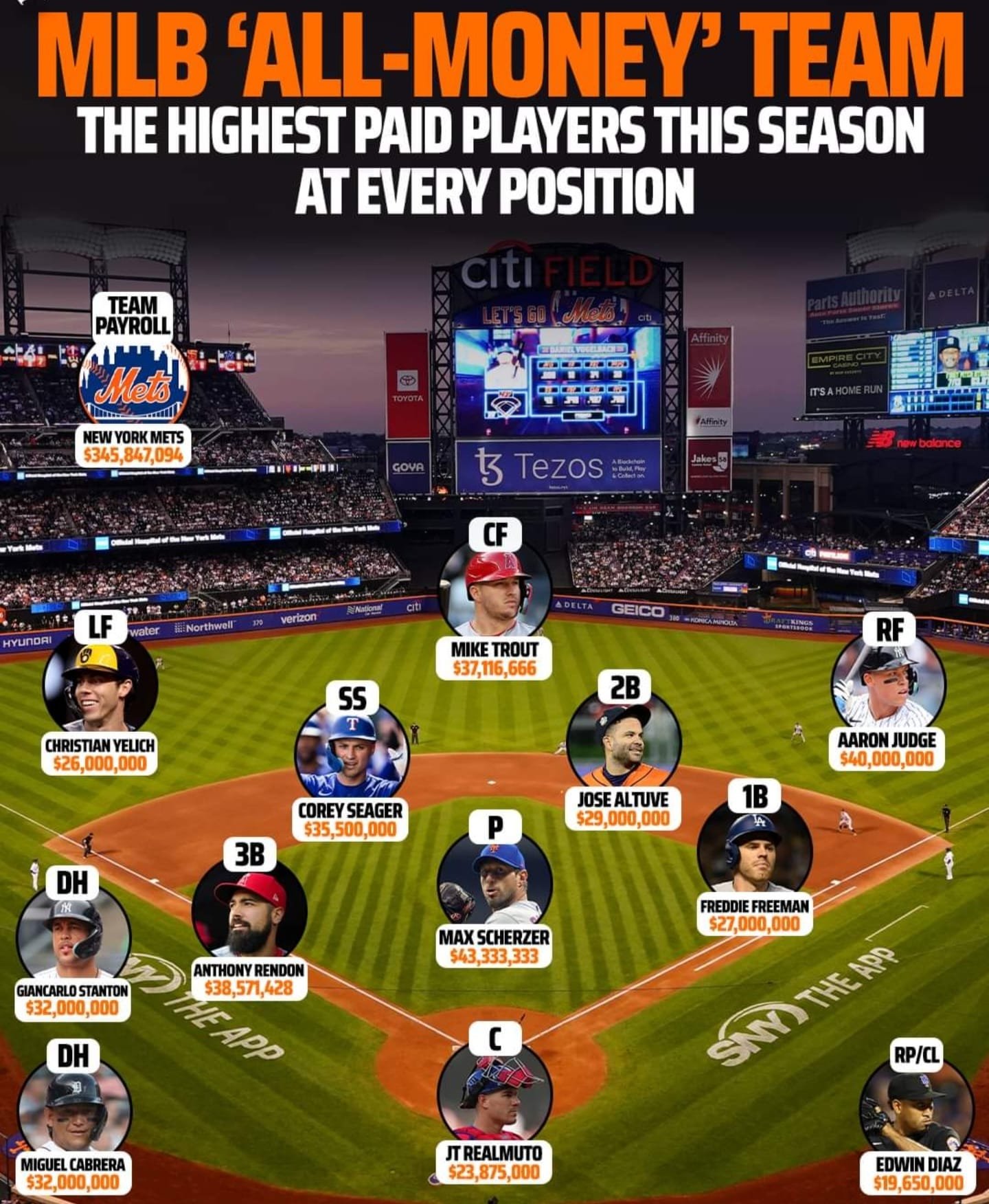 The Highest-Paid Players on Every MLB Team