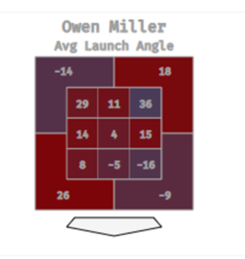 How the Brewers Will Try to Unlock Owen Miller's Inner Luis Urías - Brewers  - Brewer Fanatic