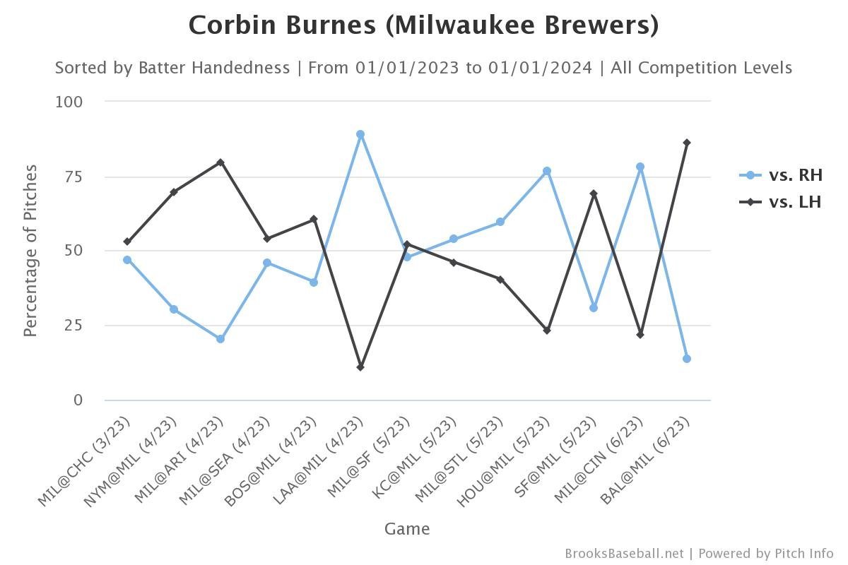 He's fired up:' Brewers pitcher Corbin Burnes eyes better results