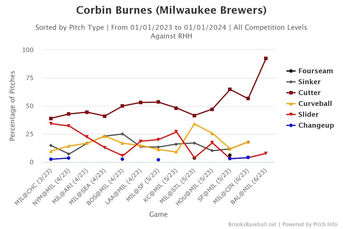 Disclaimer: Corbin Burnes doesn't actually cut people in line and