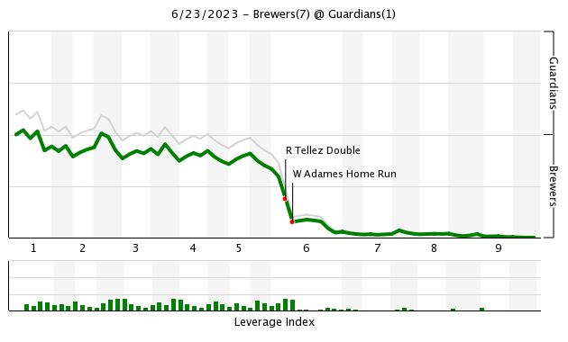 Brewers 7, Guardians 1: Goodbye Guardians - Brewers - Brewer Fanatic