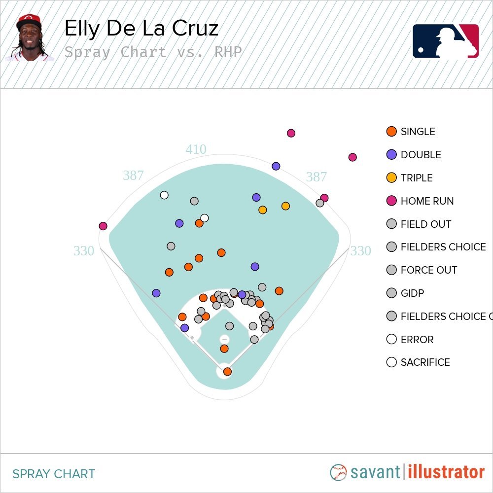 Elly De La Cruz Shows Off Signature Speed For Electrifying Little League  Home Run