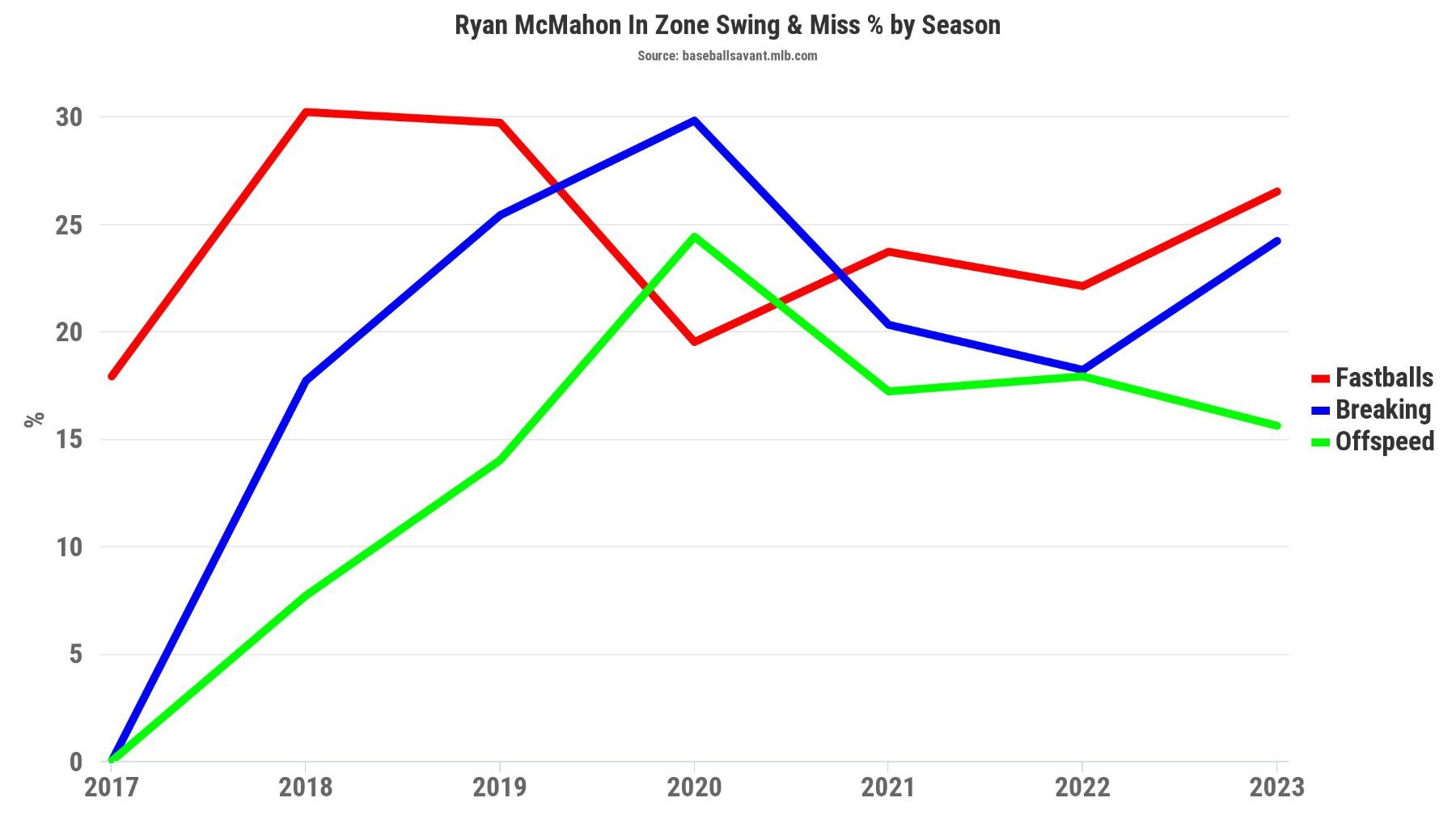 Is Ryan McMahon the Perfect Trade Fit for the Brewers? - Brewers - Brewer  Fanatic