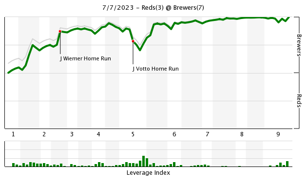 Wiemer, Adames, Burnes carry Brewers to 7-3 win over NL Central-leading Reds