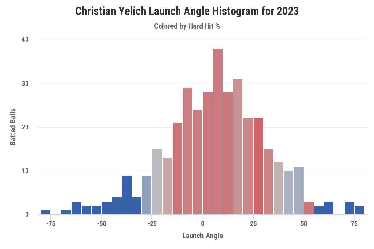 CasWell Informed: Breaking Down Christian Yelich - Brewers - Brewer Fanatic