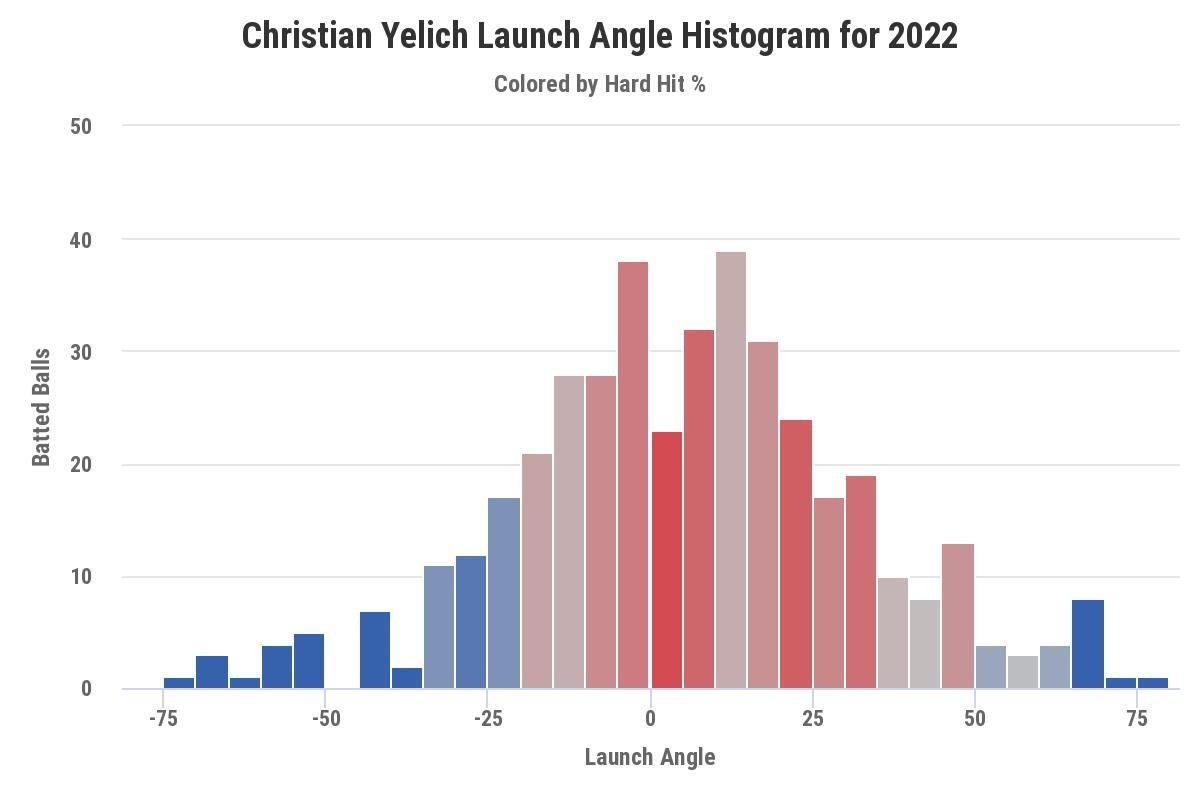 CasWell Informed: Breaking Down Christian Yelich - Brewers - Brewer Fanatic