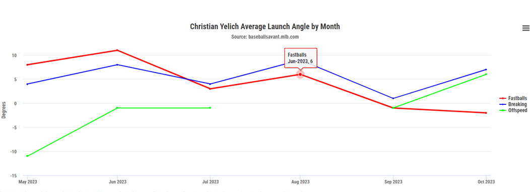 Christian Yelich is an outlier - Beyond the Box Score