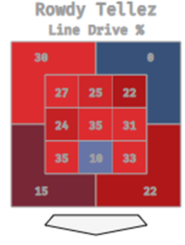 Is Rowdy Tellez Deserving of More At-Bats vs. Lefties?