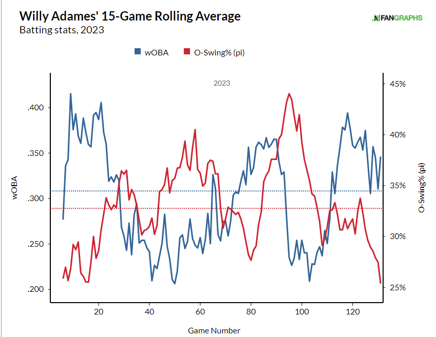 The Weekly: The Rise of Willy Adames - Brewers - Brewer Fanatic