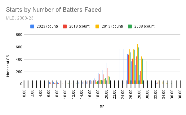 Starts by Number of Batters Faced.png