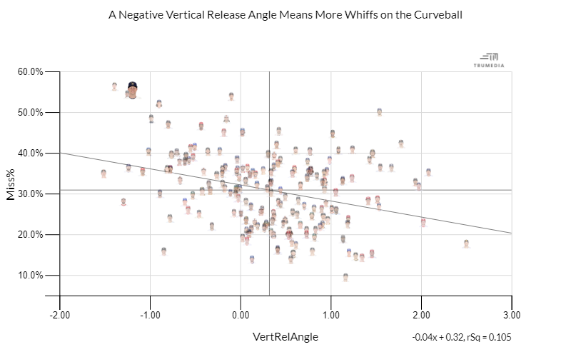 A Low Vertical Release Angle Means More Whiffs on the Curveball.png