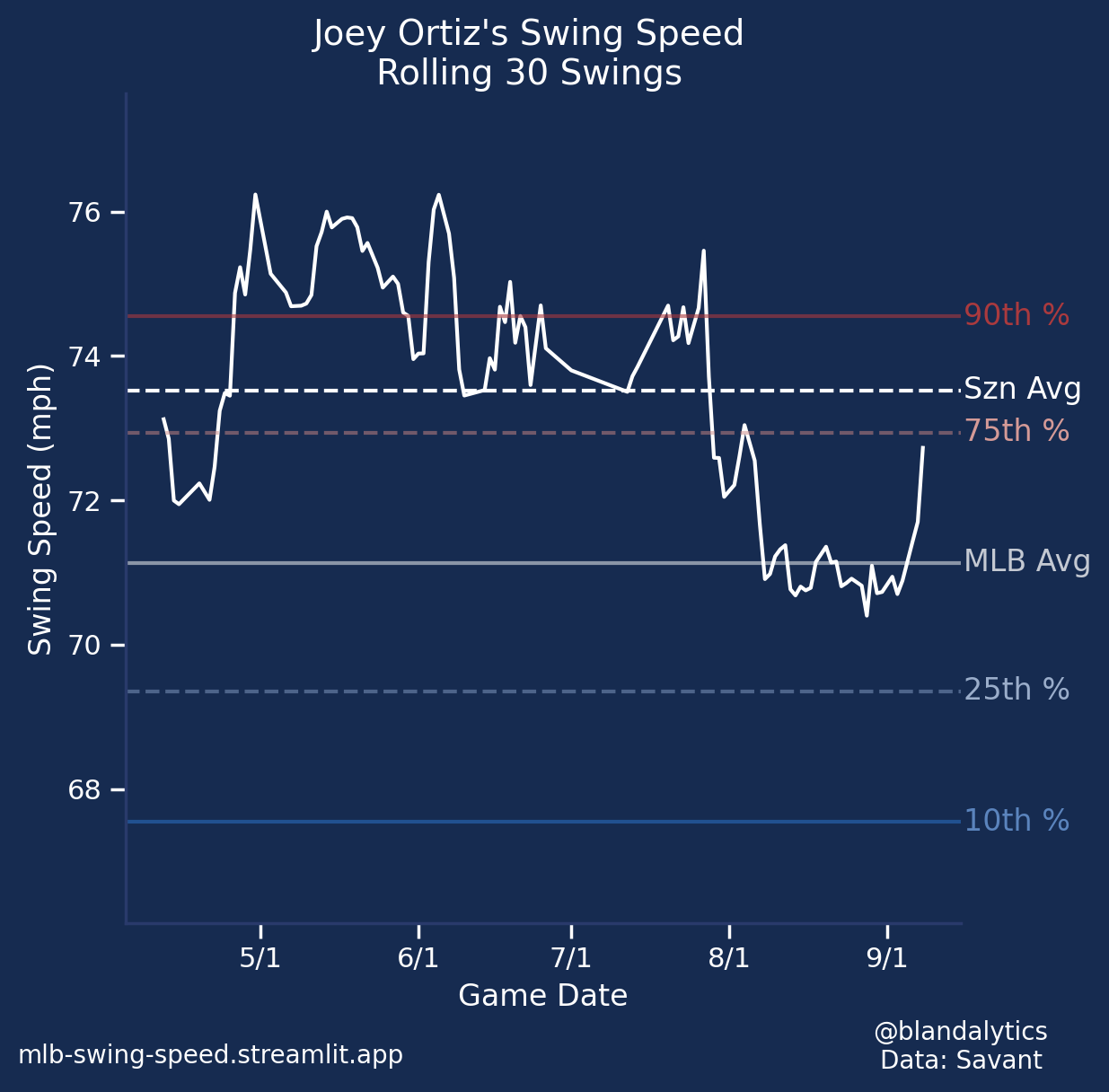 Ortiz Swing Speed.png
