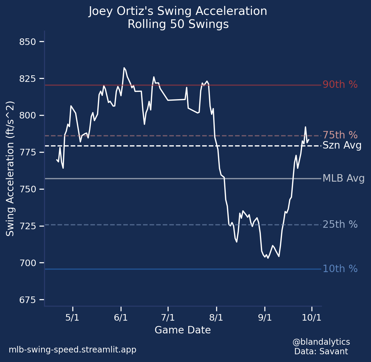 Ortiz Acceleration Over Time.png