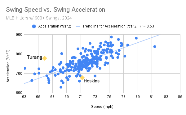 Swing Speed vs. Swing Acceleration w Names.PNG