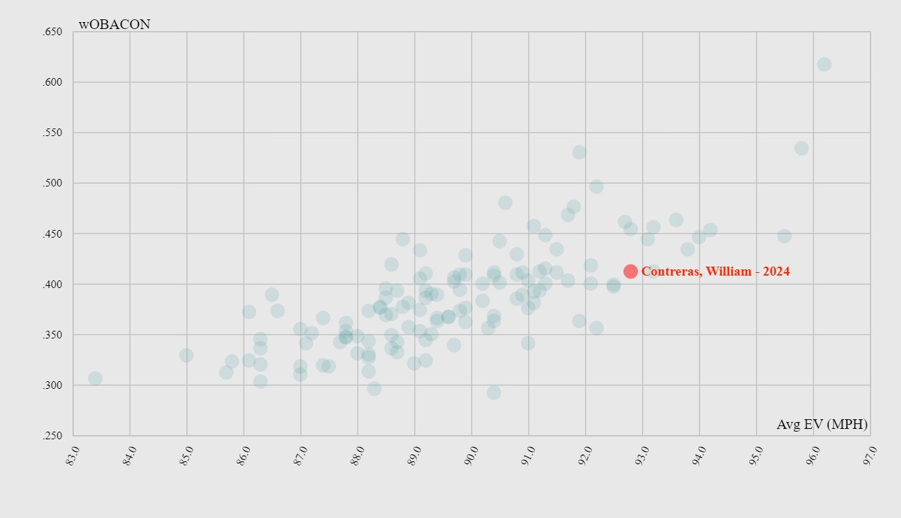 contreras_wOBAcon.png