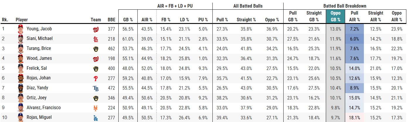 How A New Statcast Leaderboard Illustrates What S Special About Brewers Screenshot2025 03 13091402 .90015fac63a48102c5e02a0e1b2b222f