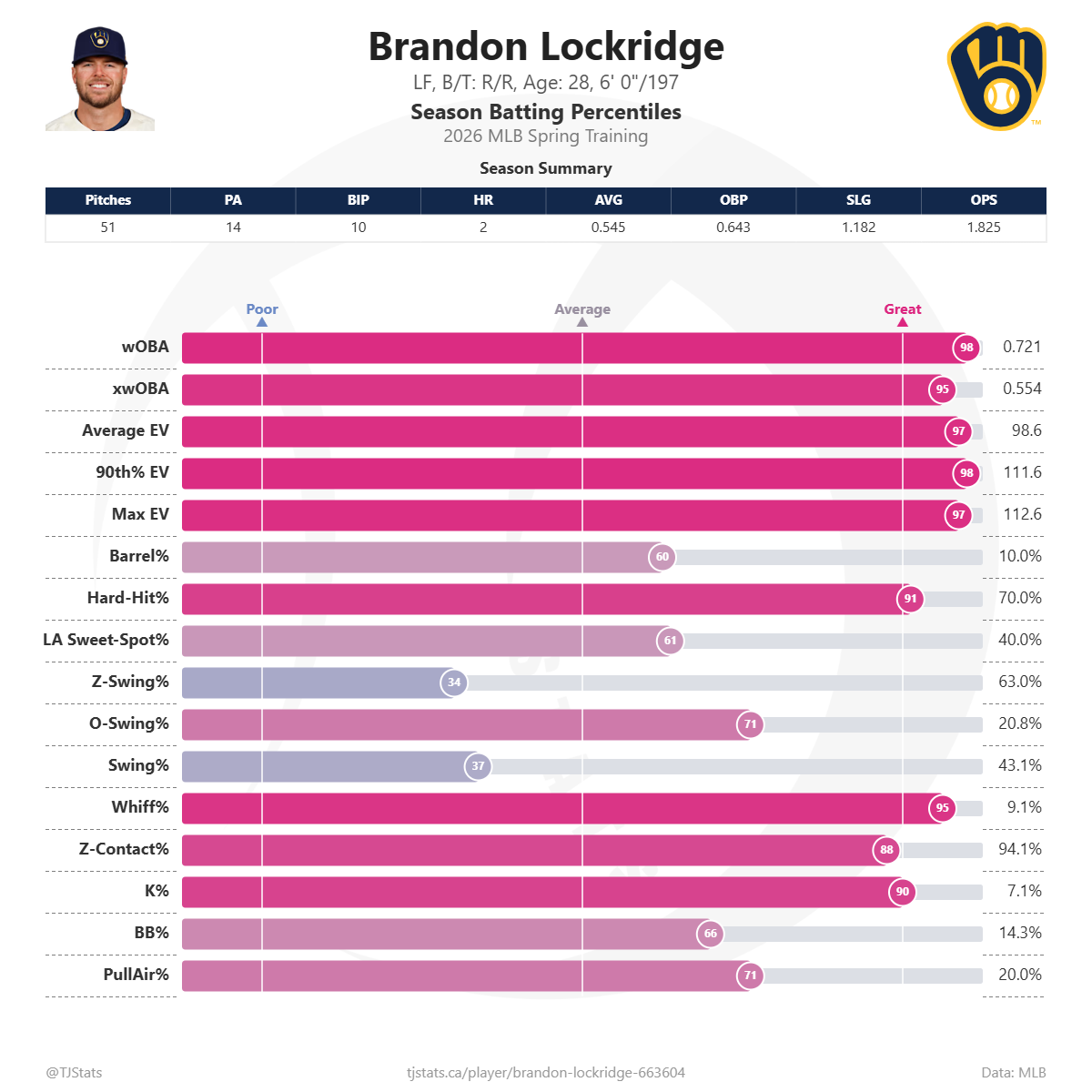 Brandon_Lockridge_percentiles.png