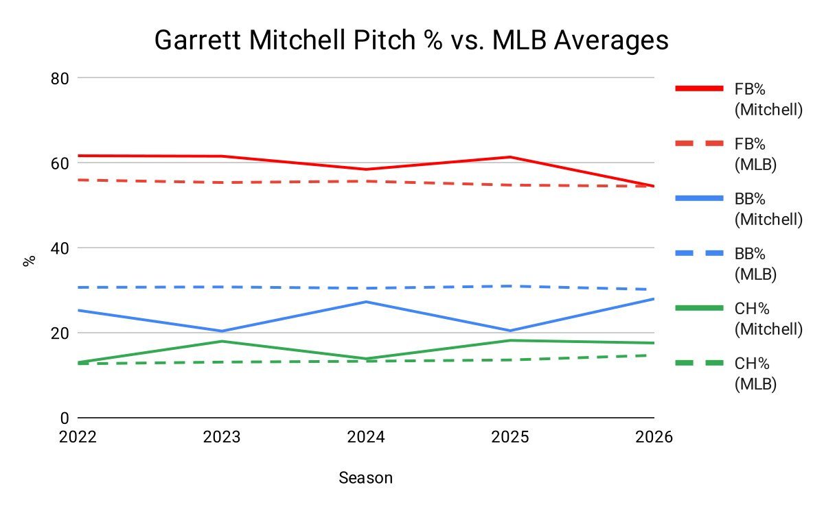 Garrett Mitchell Pitch % vs. MLB Averages.jpg