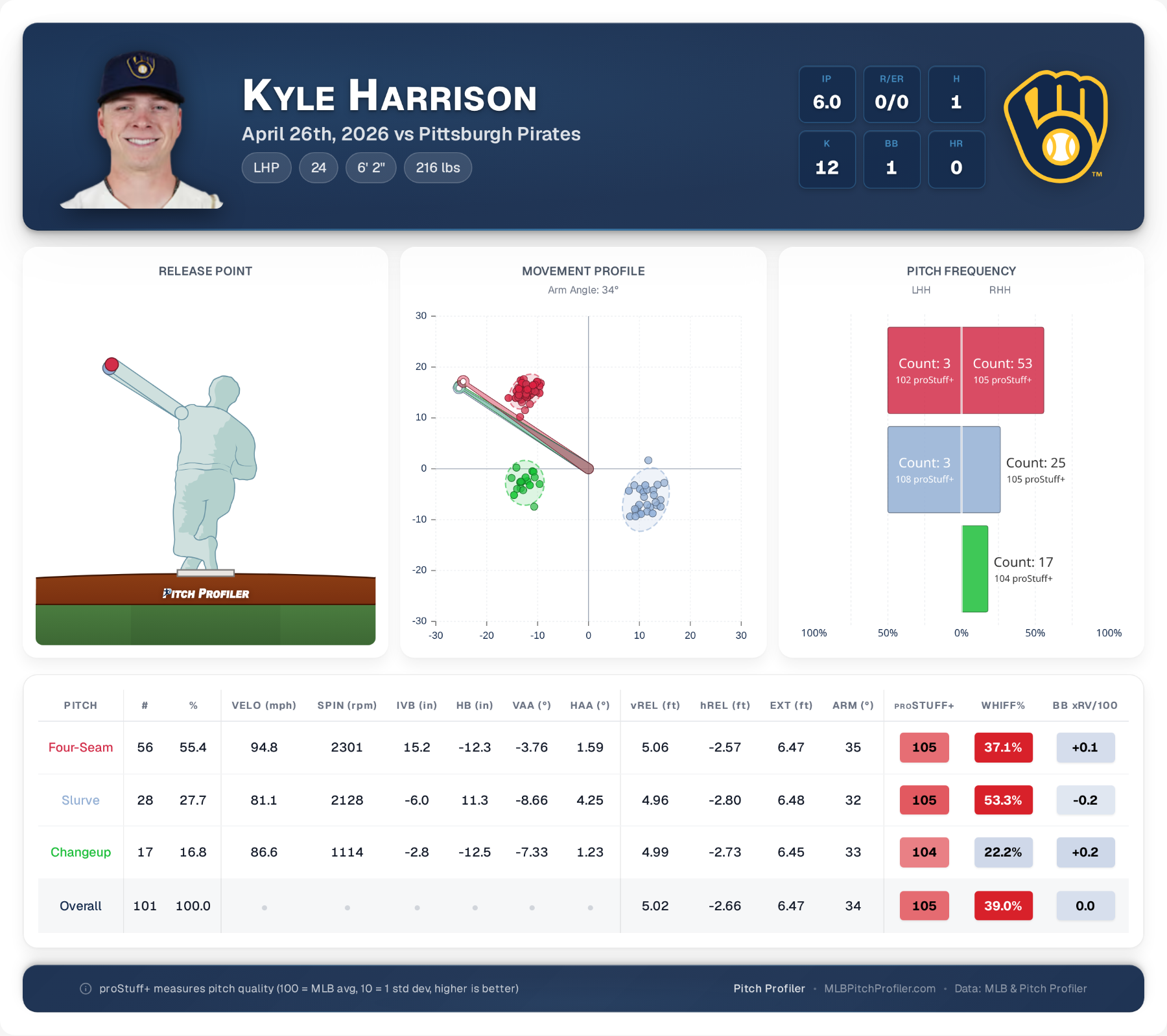 game-summary-Kyle-Harrison.png