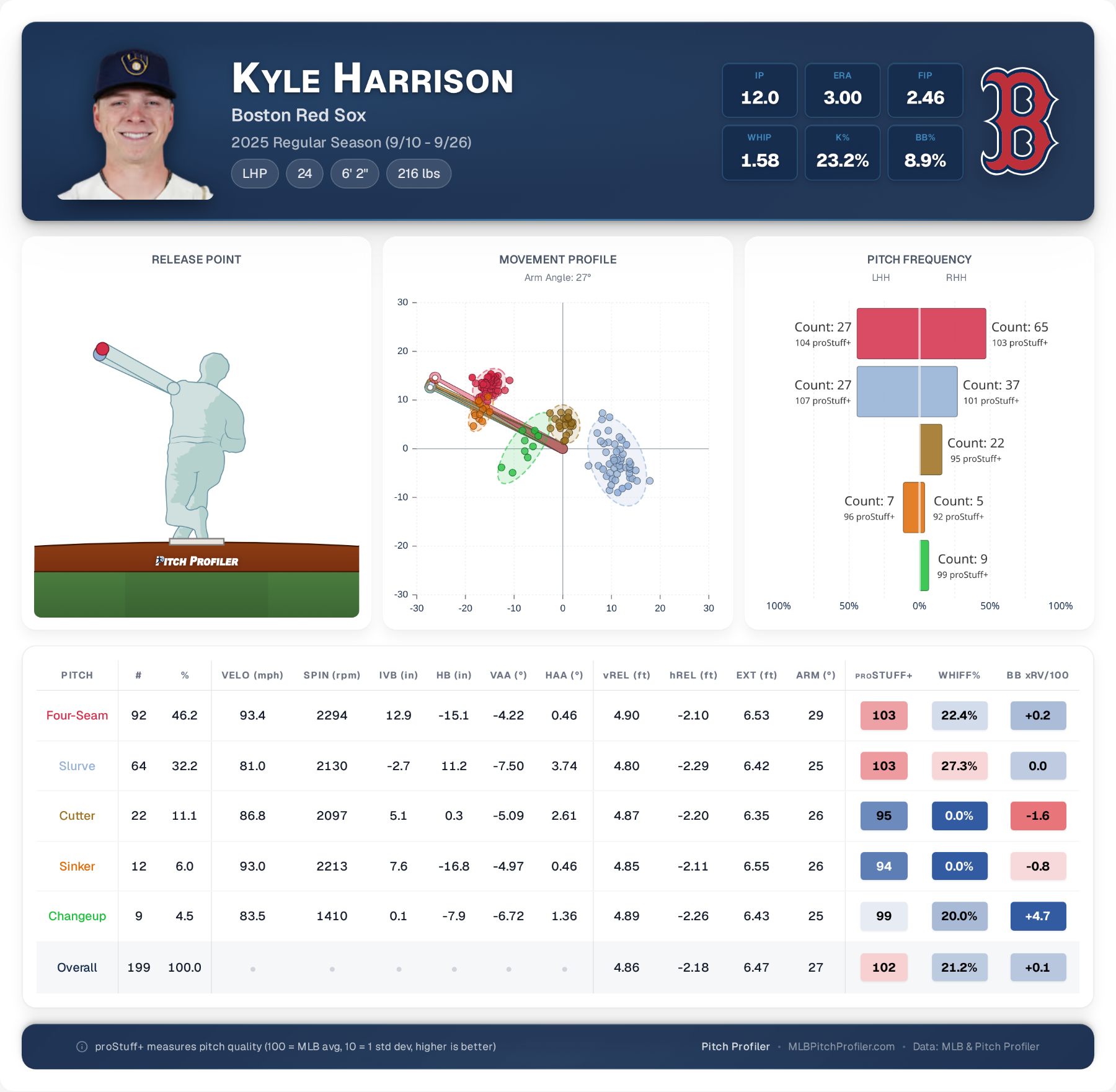 season-summary-Kyle-Harrison (1).png