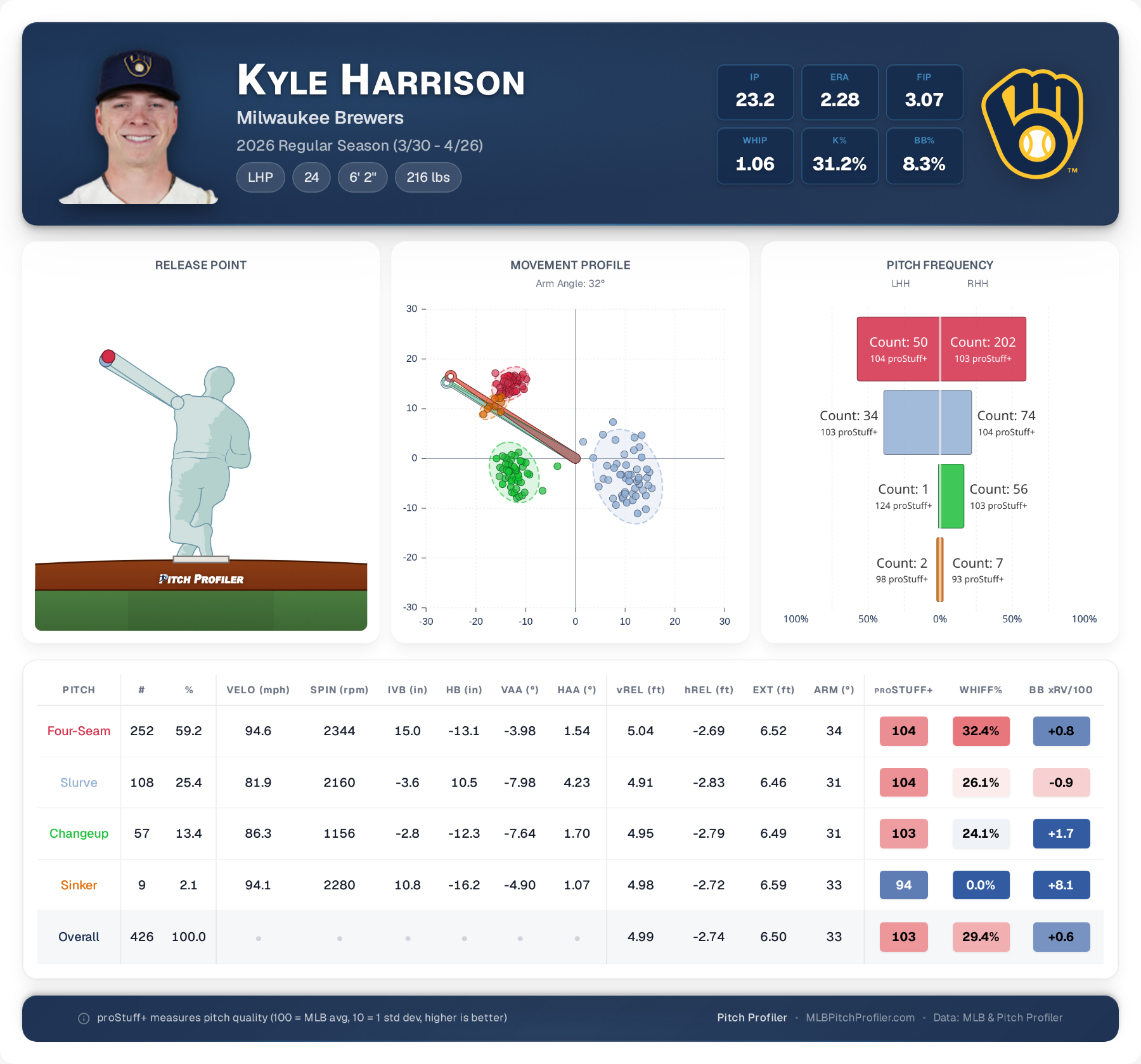 season-summary-Kyle-Harrison.png