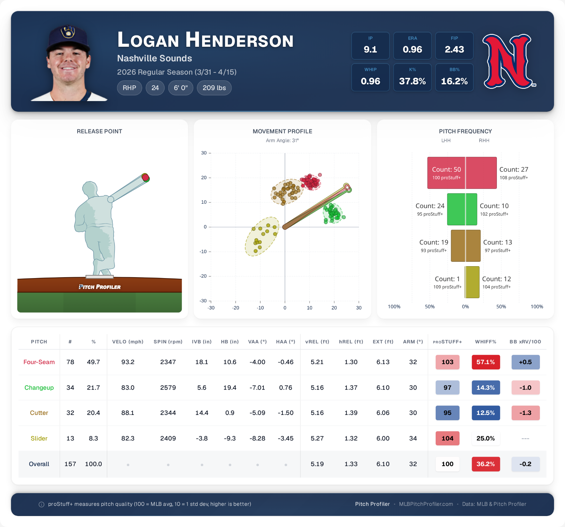 season-summary-Logan-Henderson.png