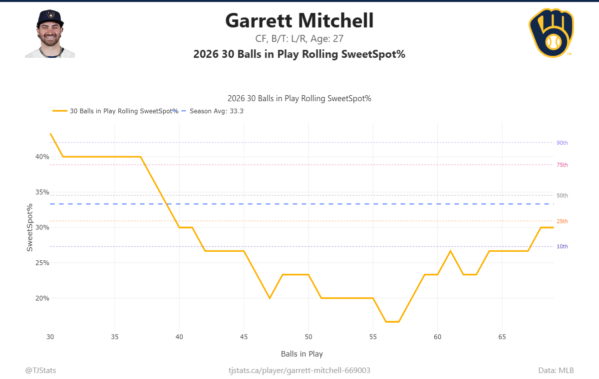 Garrett_Mitchell_rolling_stats (2).png