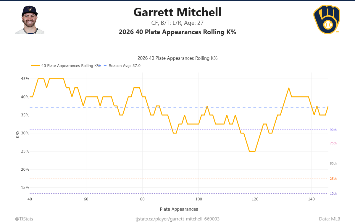 Garrett_Mitchell_rolling_stats (4).png