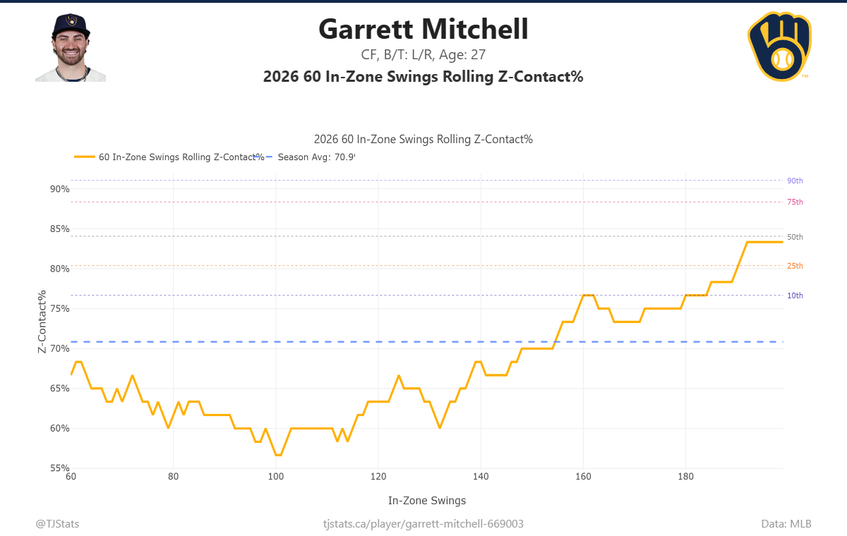 Garrett_Mitchell_rolling_stats.png
