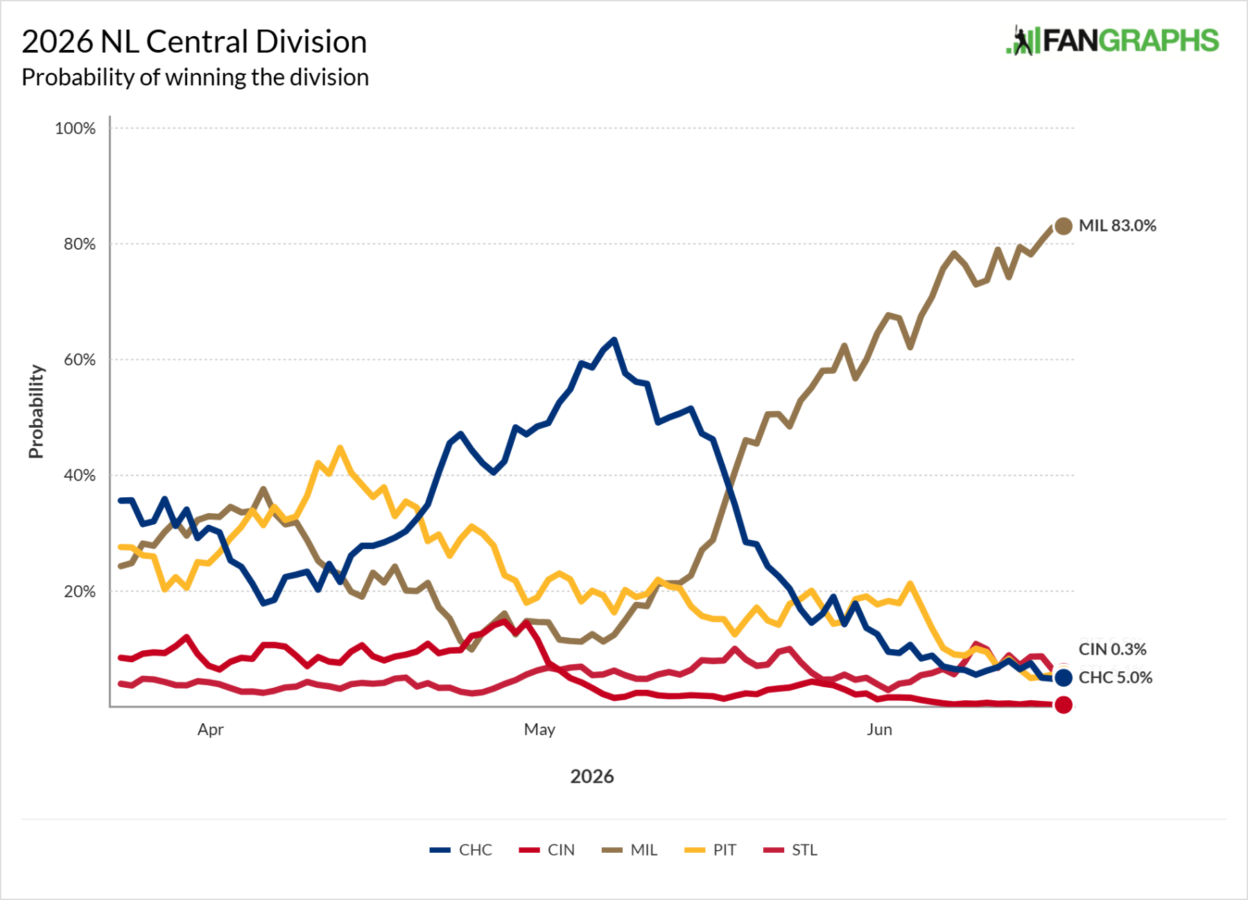 FanGraphs-PlayoffOdds-2026_nl_div (3).png