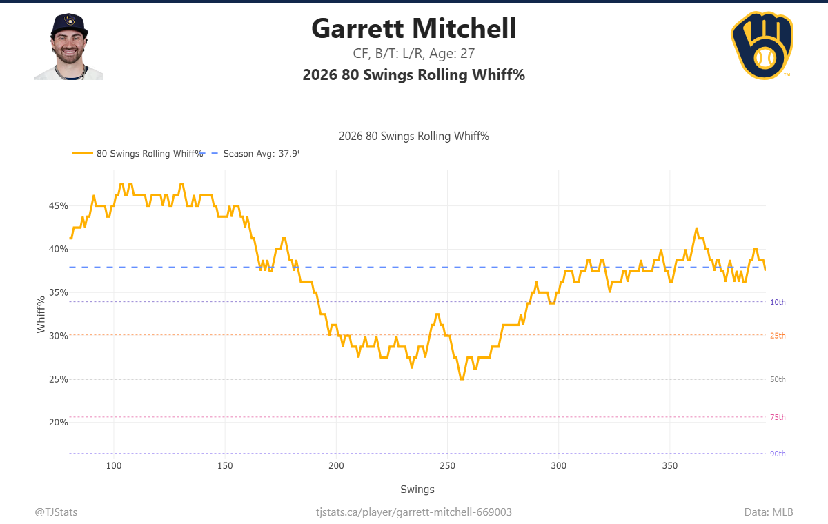 Garrett_Mitchell_rolling_stats (6).png