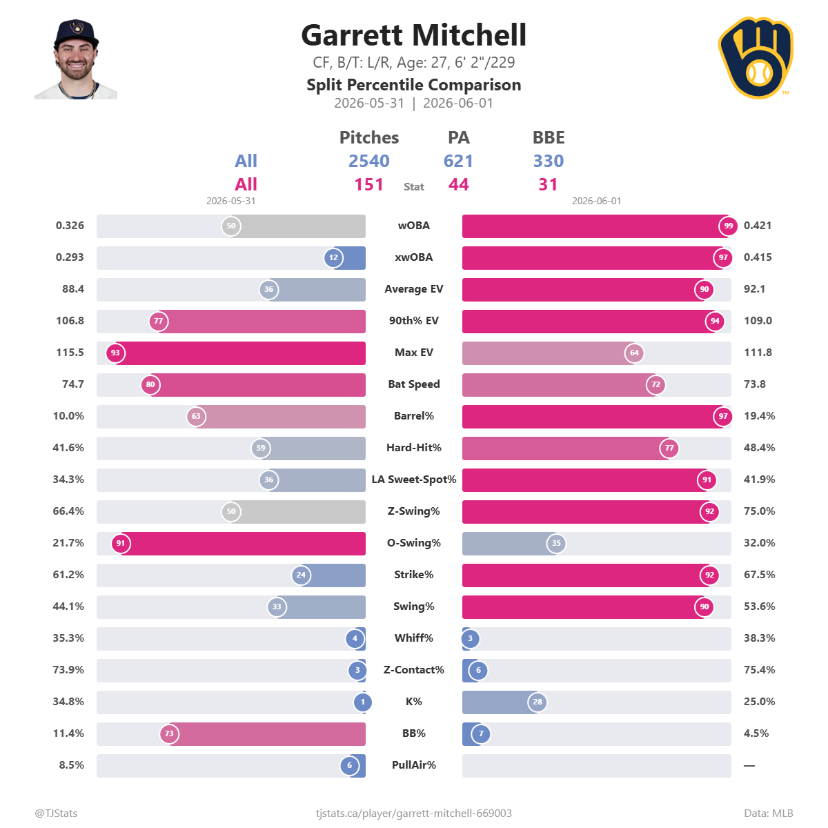Garrett_Mitchell_split_percentiles.png