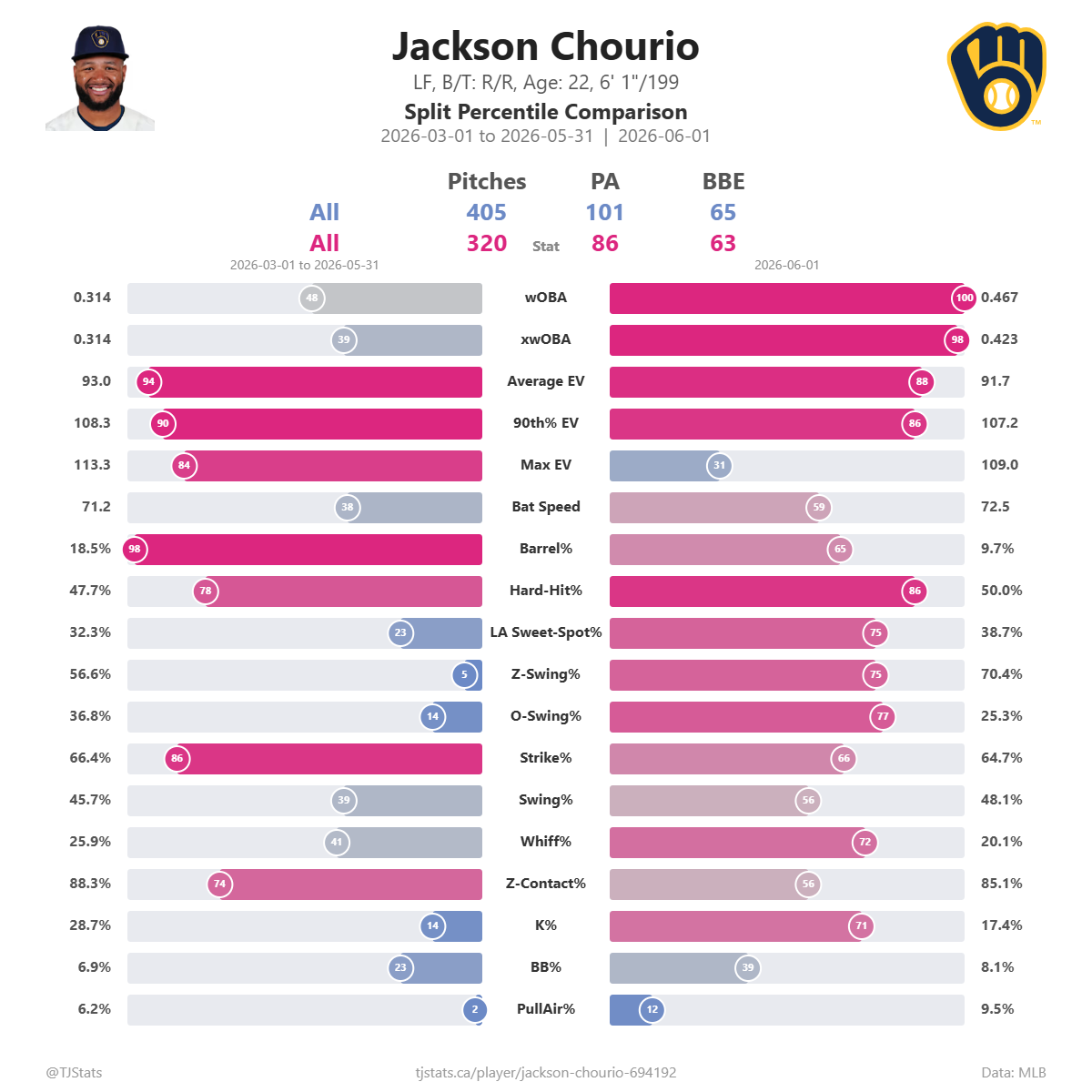 Jackson_Chourio_split_percentiles (1).png