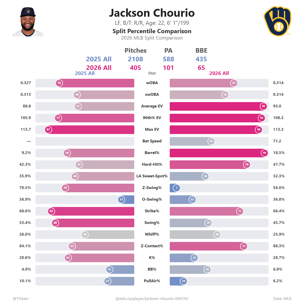 Jackson_Chourio_split_percentiles.png