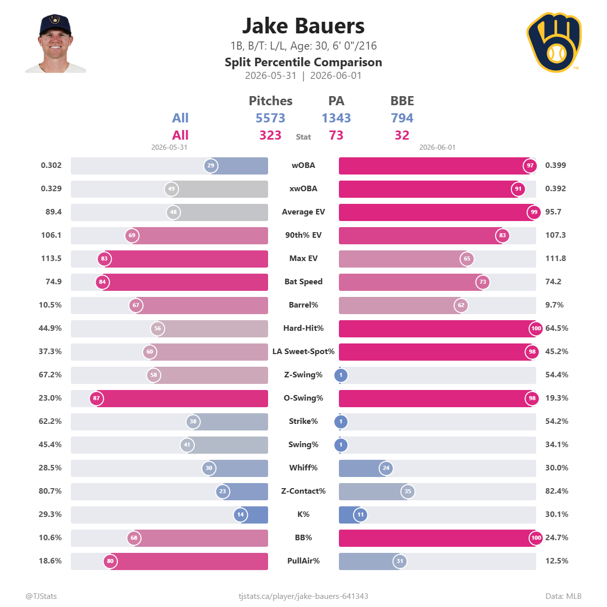 Jake_Bauers_split_percentiles.png