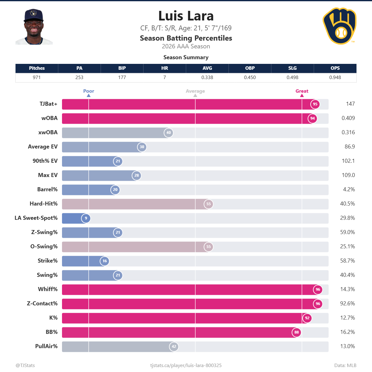 Luis_Lara_percentiles.png