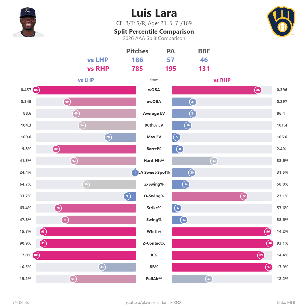 Luis_Lara_split_percentiles.png